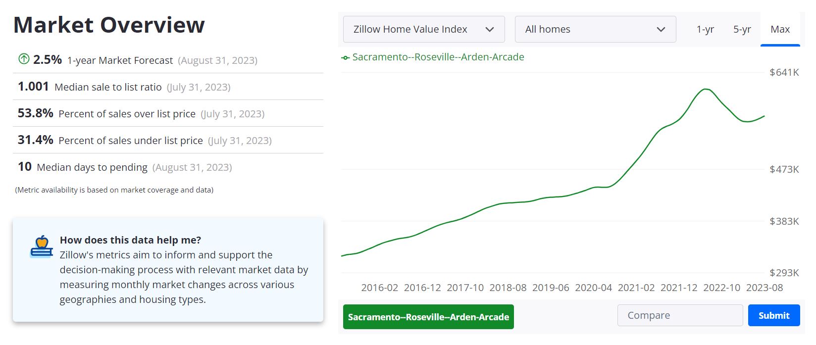 Sacramento Housing Market Forecast 2023-2024