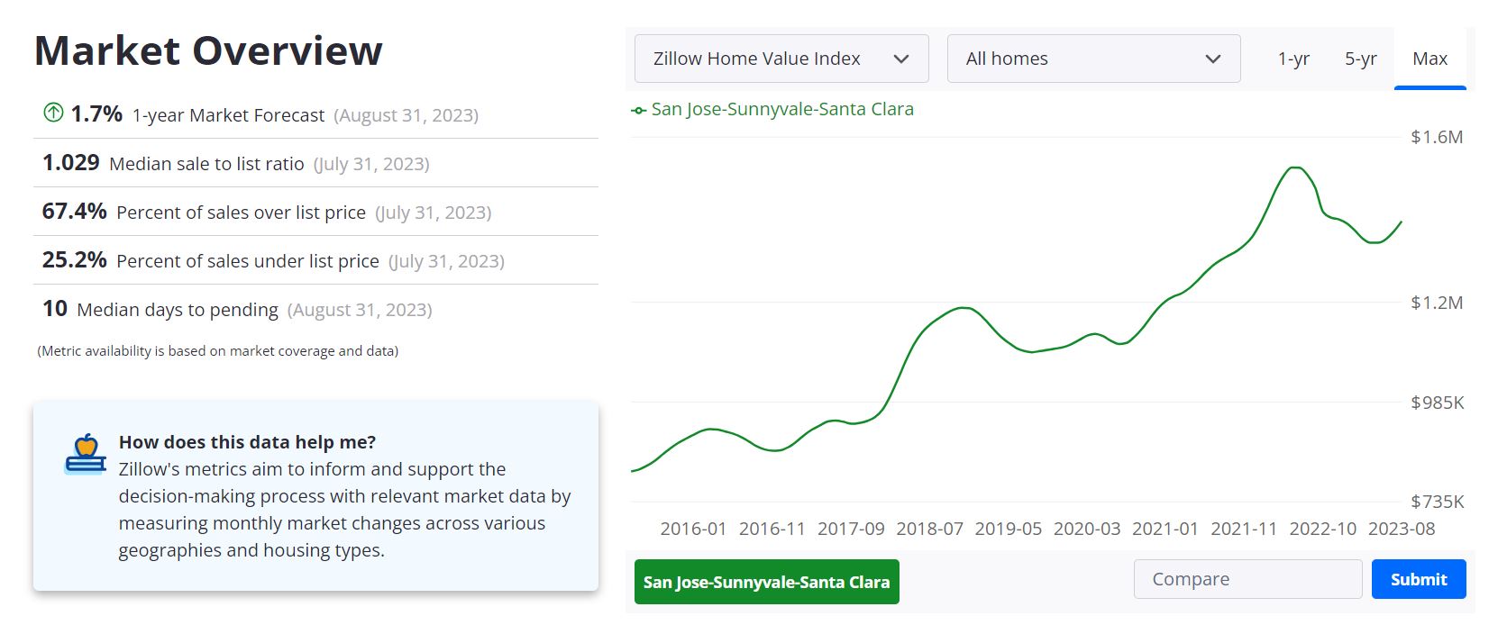 San Jose Housing Market Forecast for 2023-2024