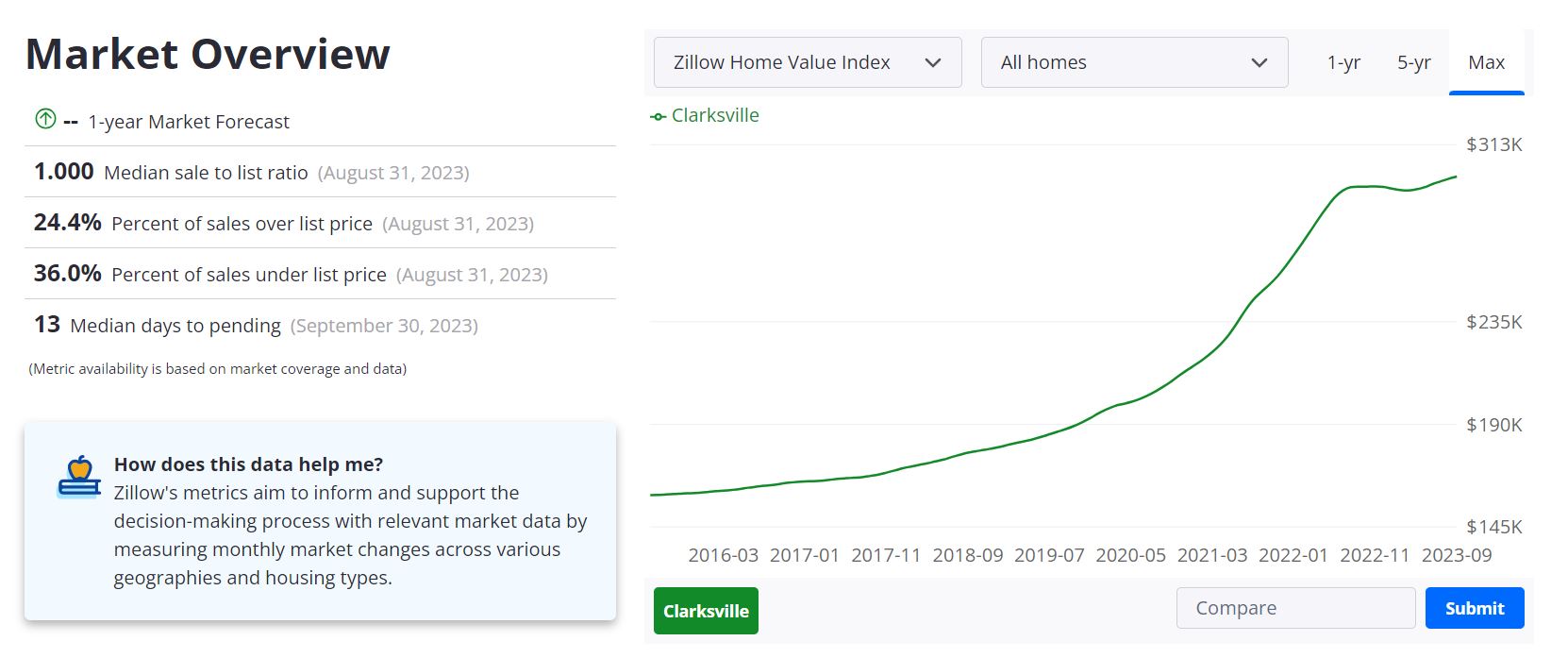 Clarksville Housing Market Predictions 2023-2024