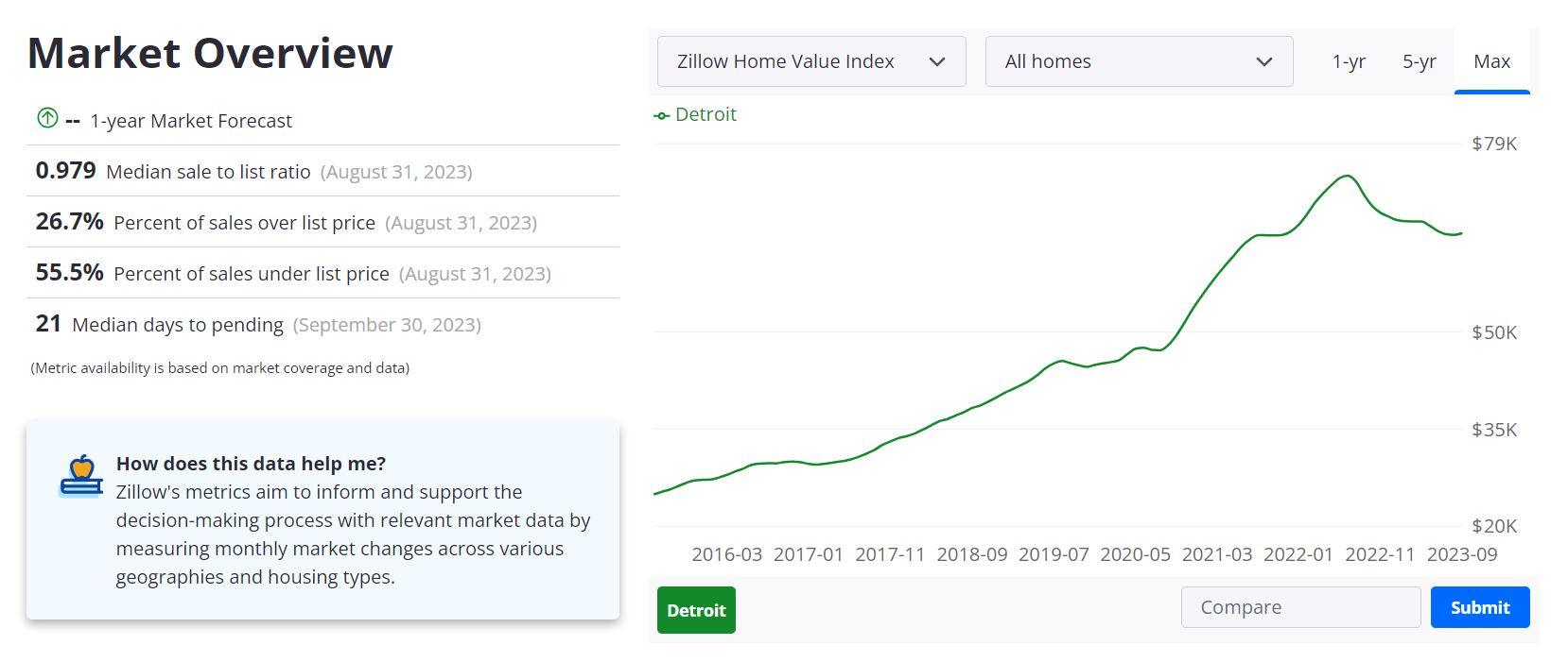 Detroit Housing Market Forecast 2023-2024