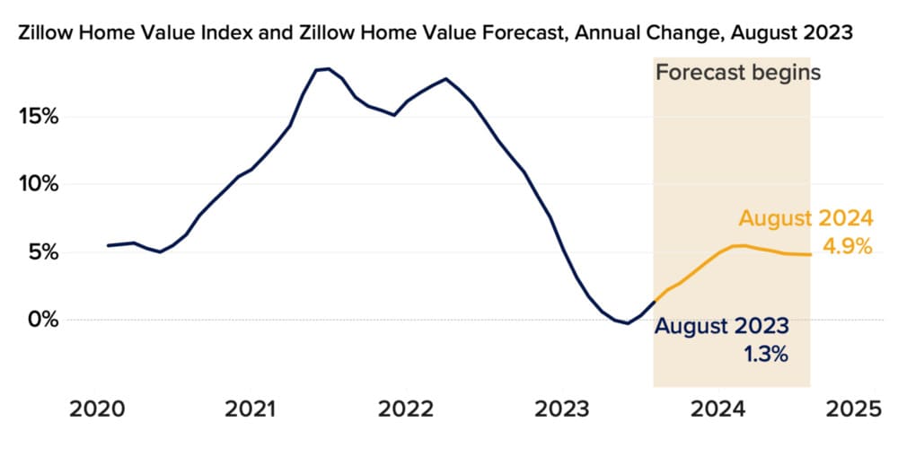 Housing Market Projection 2024 - Shaun Devondra