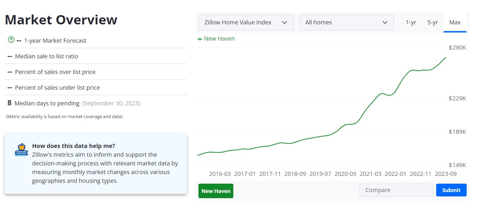 New Haven Housing Market Predictions