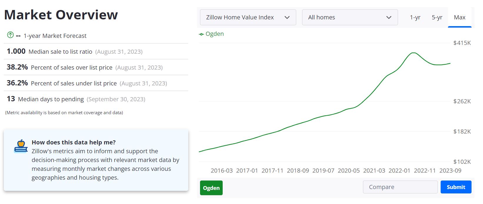 Ogden Housing Market Forecast 2023-2024