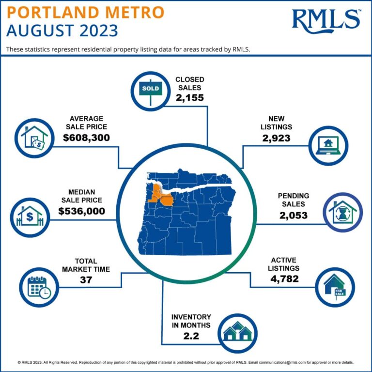 Portland Housing Market Prices, Trends, Forecast 2023