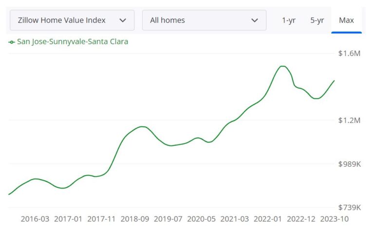 San Jose Housing Market Prices Trends Forecast 2023