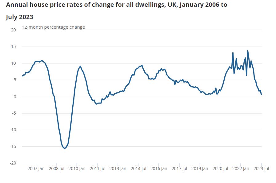 UK House Price Index