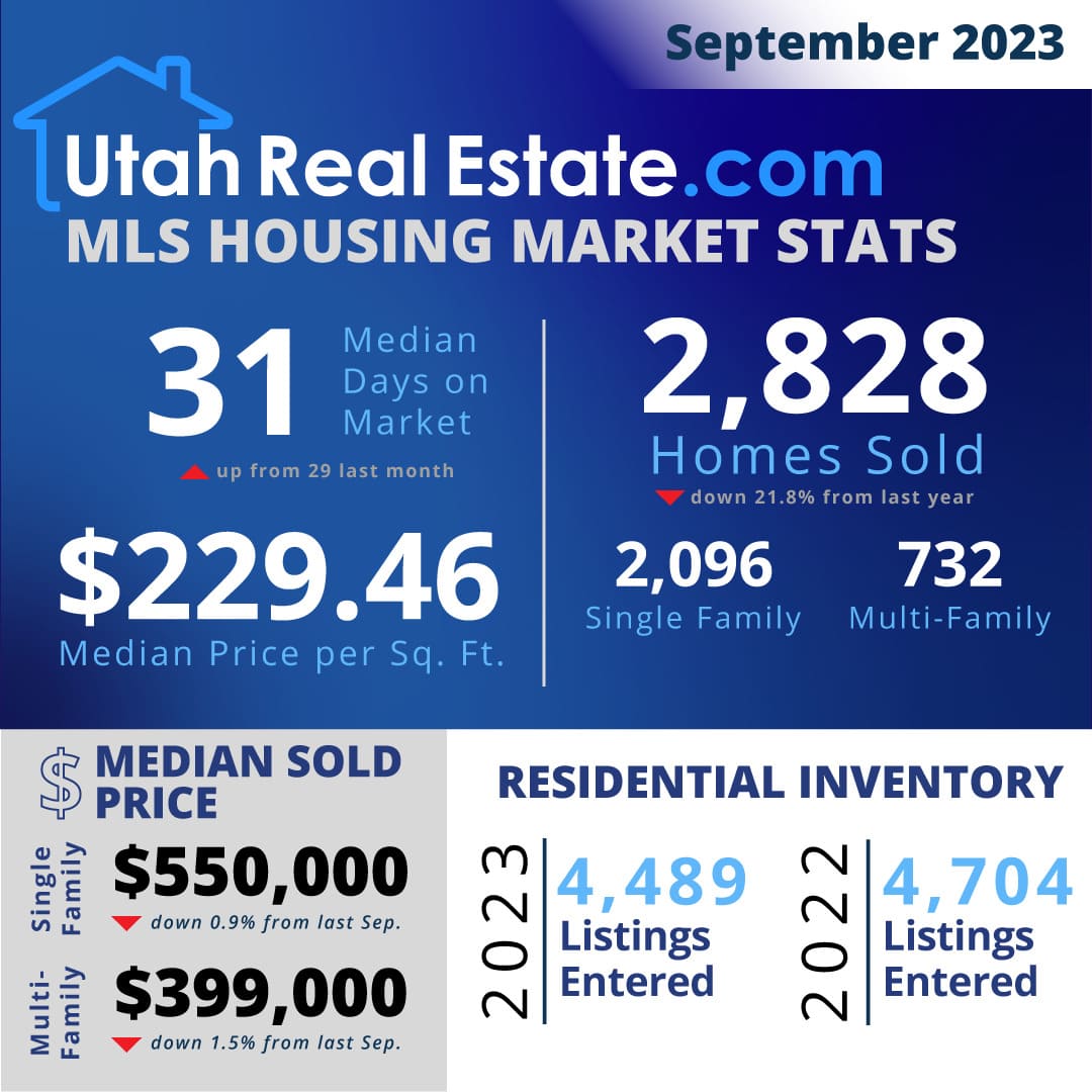 Utah Housing Market Prices, Trends & Forecast 2023