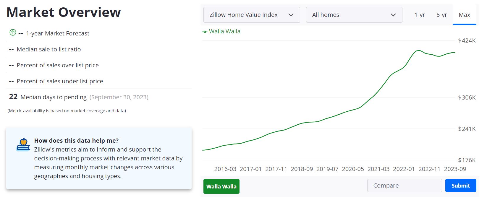 Walla Walla Housing Market Home Prices & Forecast 2023