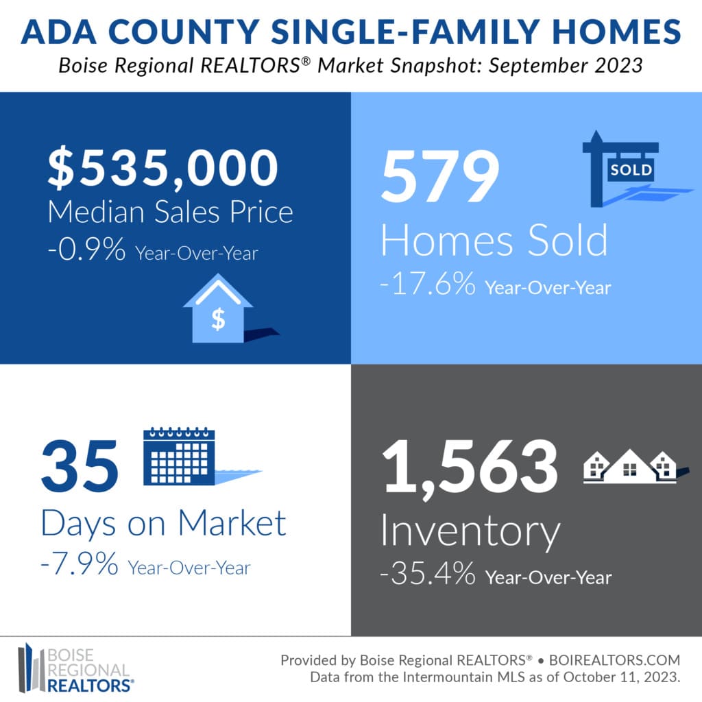 Boise Housing Market Prices, Trends, Forecast 2023