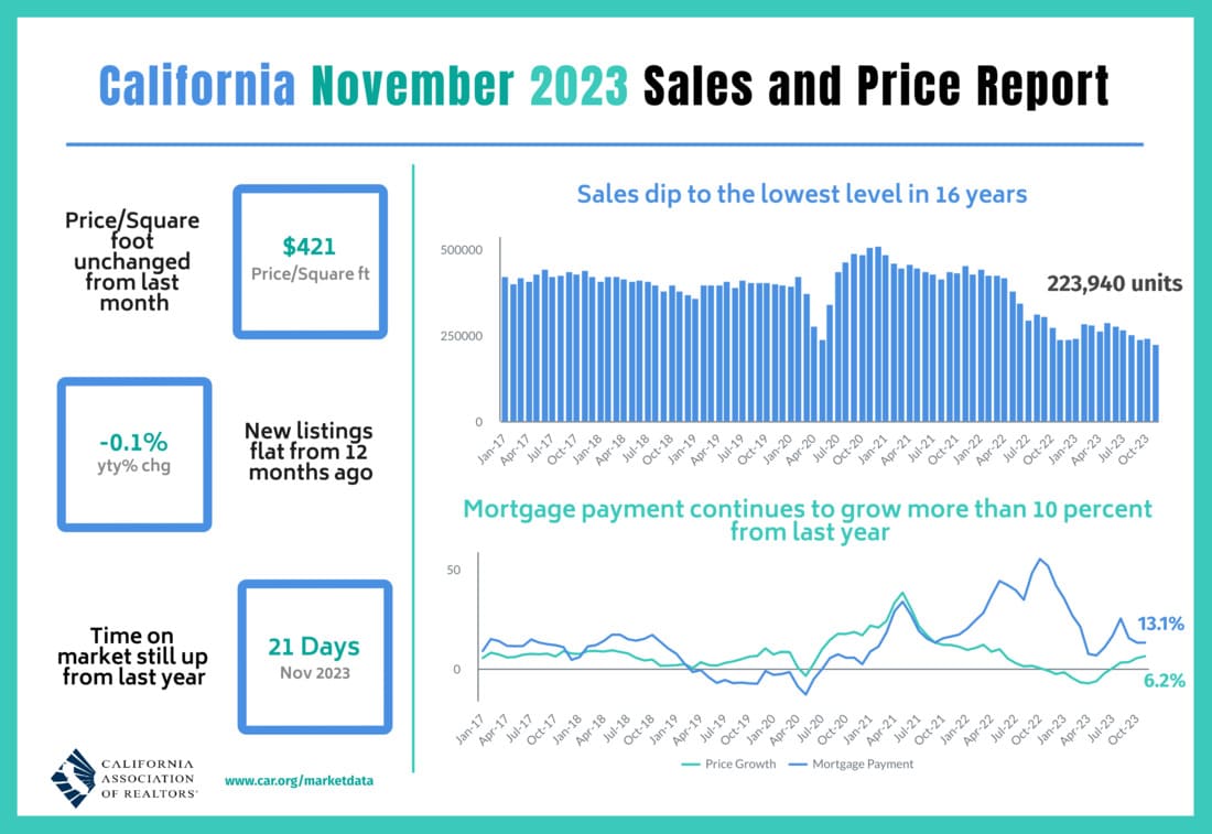 California Housing Market Trends and Forecast for 2024