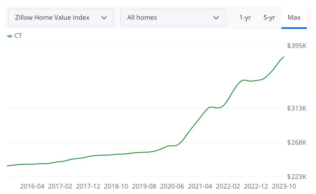 Connecticut Housing Market Prices, Trends, Forecast 2023