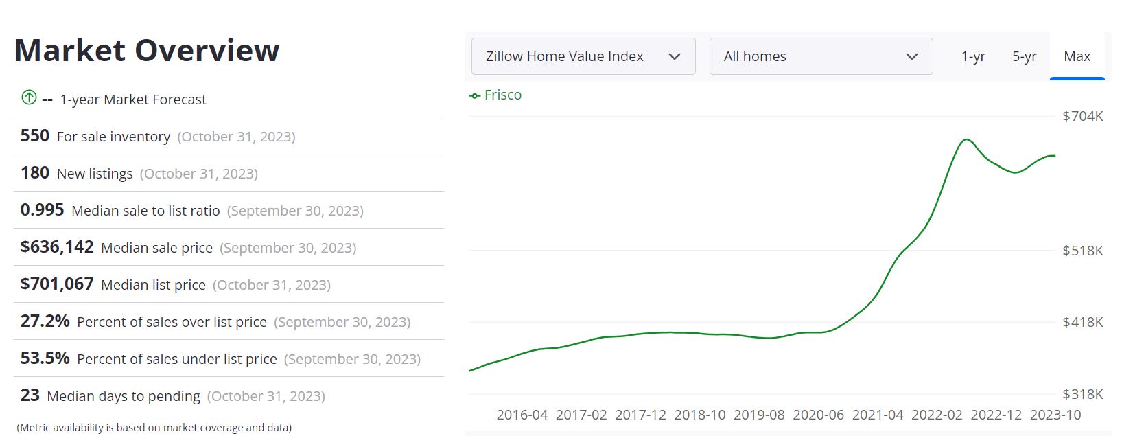 Frisco Housing Market Prices, Trends, Forecast 2023