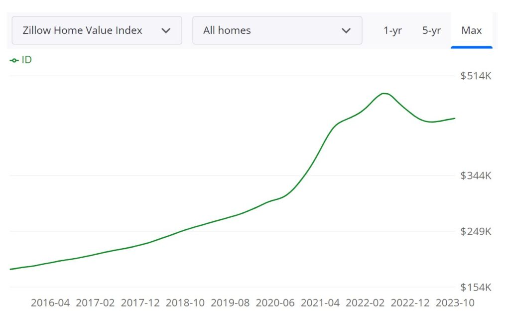 Idaho Housing Market Prices, Trends, Forecast 2023