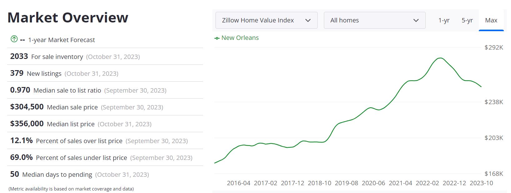 New Orleans Housing Market Prices, Trends, Forecast 2023