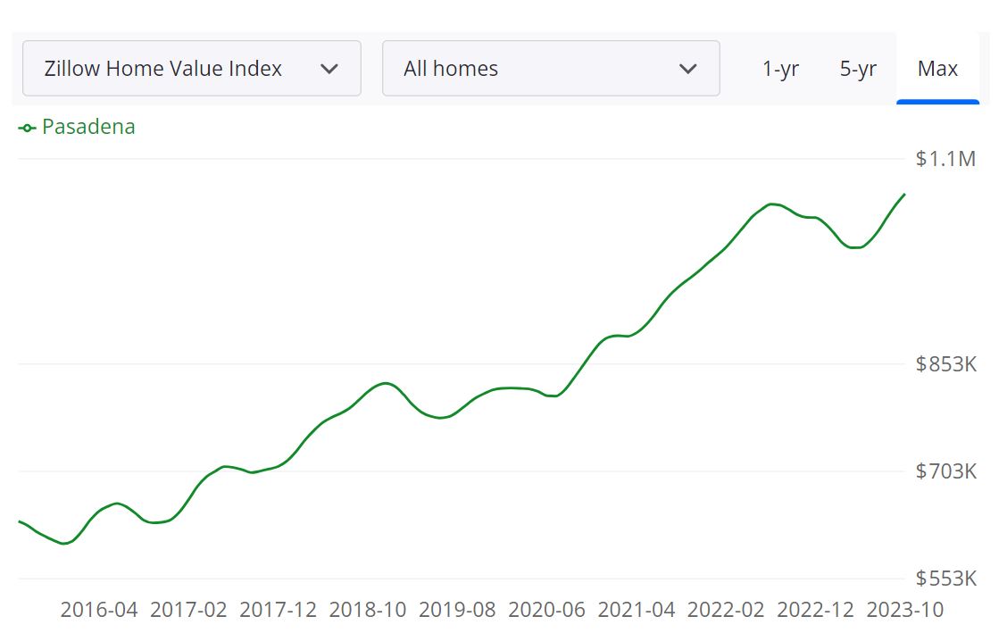 Pasadena Housing Market Prices,Trends, Forecast 2023