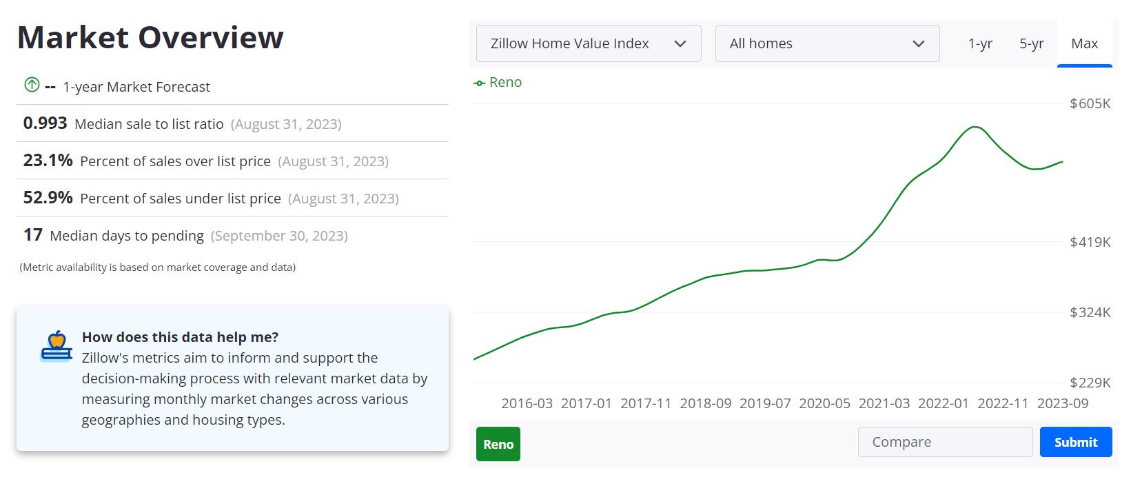 Reno Housing Market Forecast 2023-2024