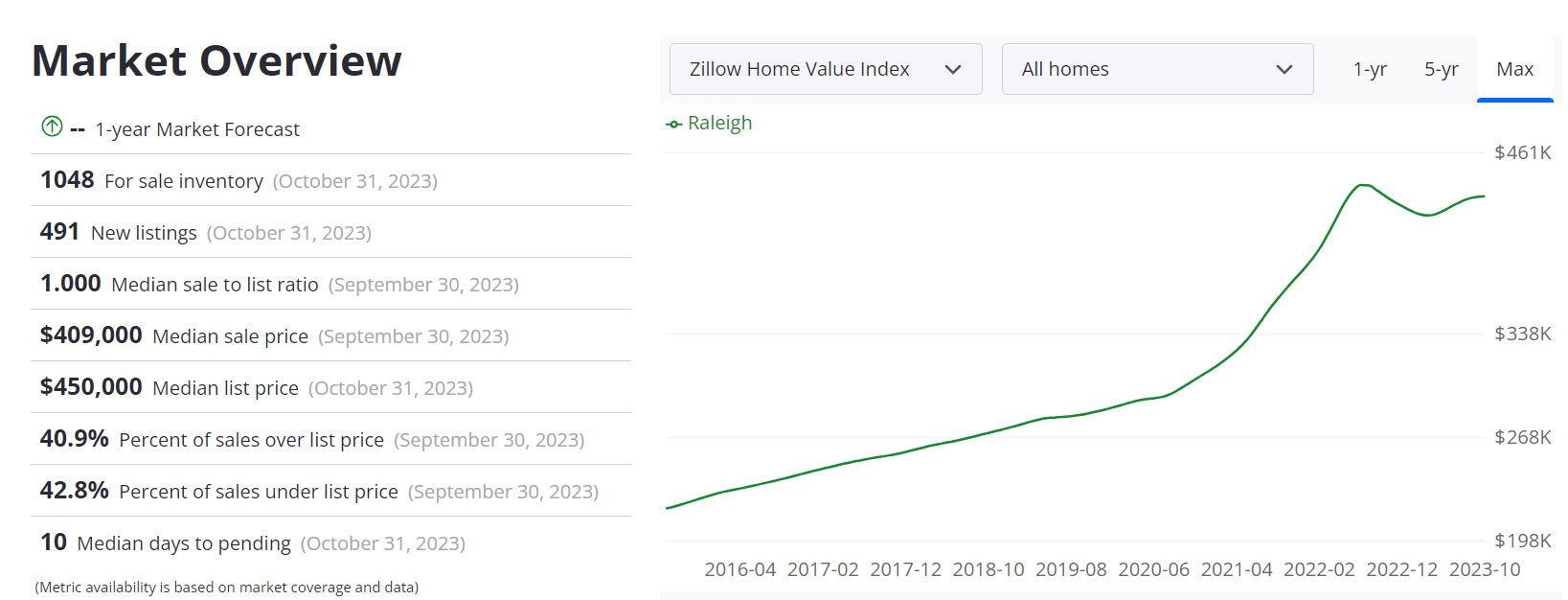 Raleigh Housing Market: Prices, Trends, Forecast 2023