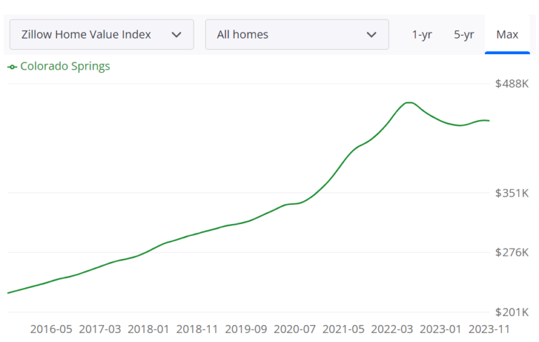 Colorado Springs Housing Market Prices And Forecast 2023