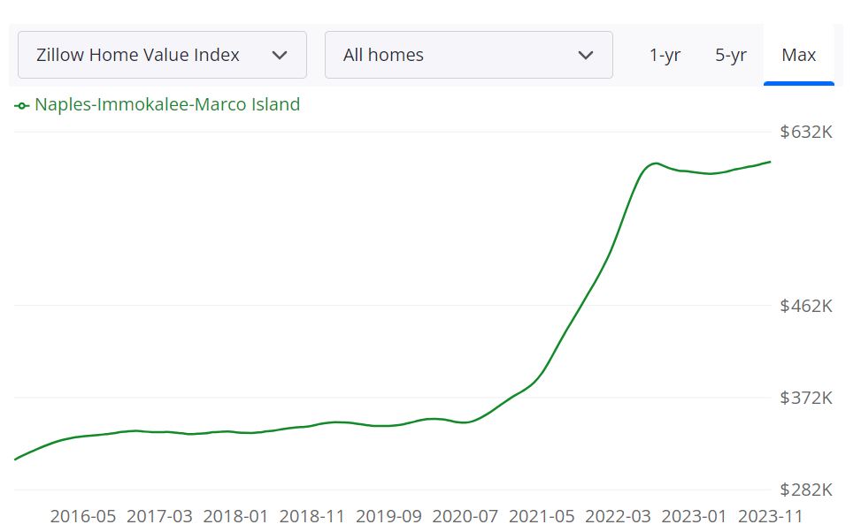 Naples Housing Market Prices, Trends, Forecast 20232024