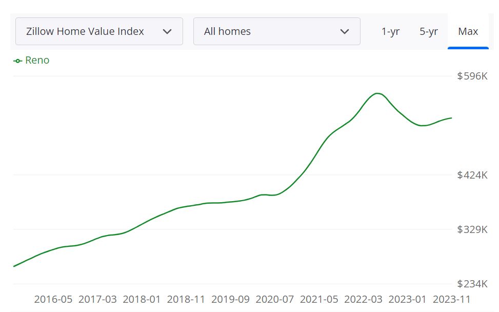 Reno Real Estate Market Prices, Trends, Forecast 20232024