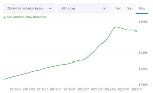 San Antonio Housing Market Trends & Forecast For 2024