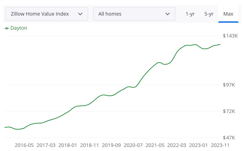 Dayton Ohio Housing Market Costs Tendencies Forecast 2023 2024 The   Dayton Oh Real Estate Market Forecast 