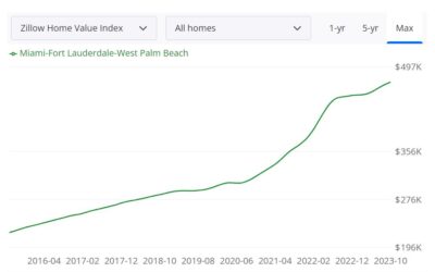 Miami Real Estate Market Forecast 2024: Will It Crash?