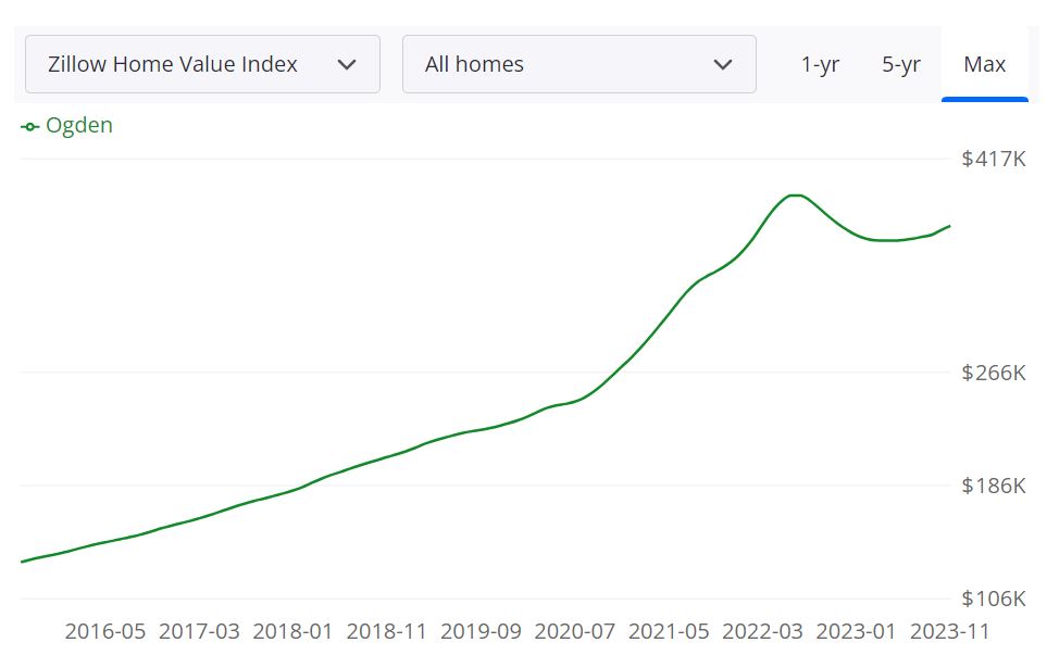 Ogden Real Estate Market