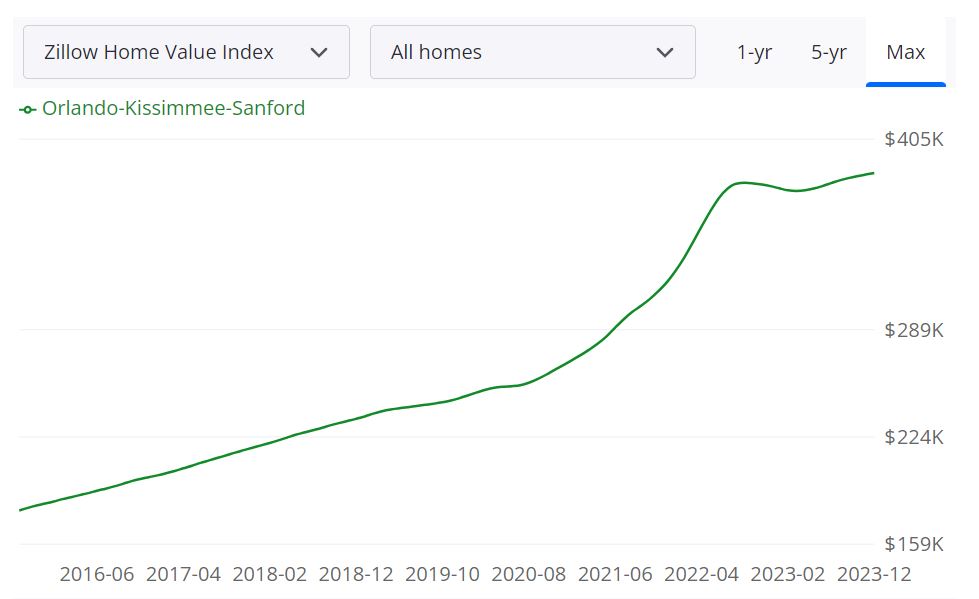 Orlando Housing Market Trends and Forecast for 2024