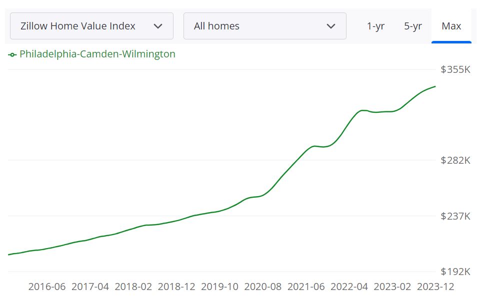 Philadelphia Housing Market Trends and Forecast for 2024