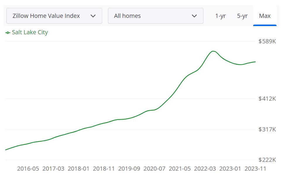 Salt Lake City Housing Market Trends and Forecast 2024