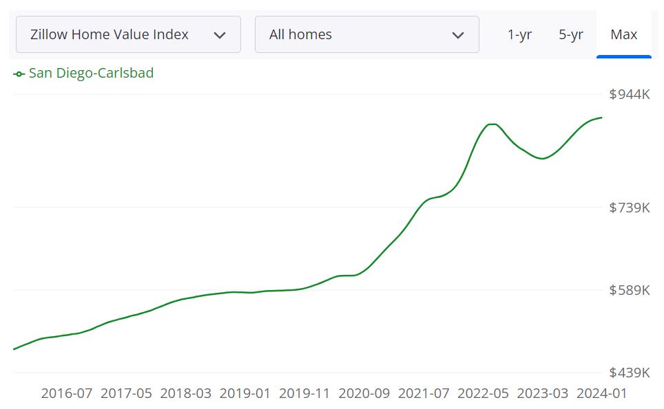 San Diego Housing Market Forecast for 2024 and 2025