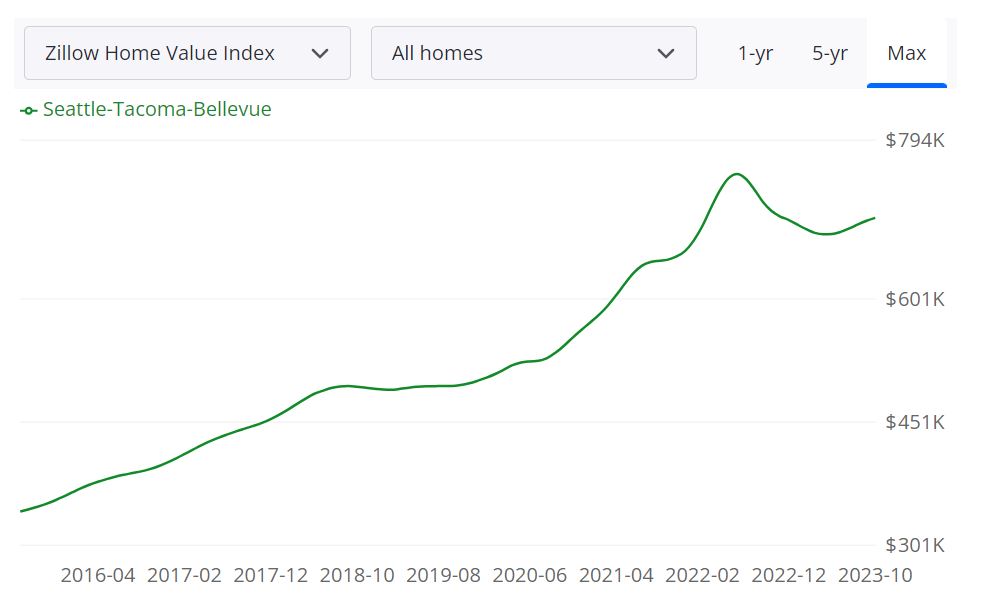 Seattle Housing Market Forecast for 2024 and 2025