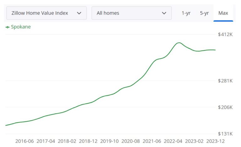 Spokane Real Estate Prices