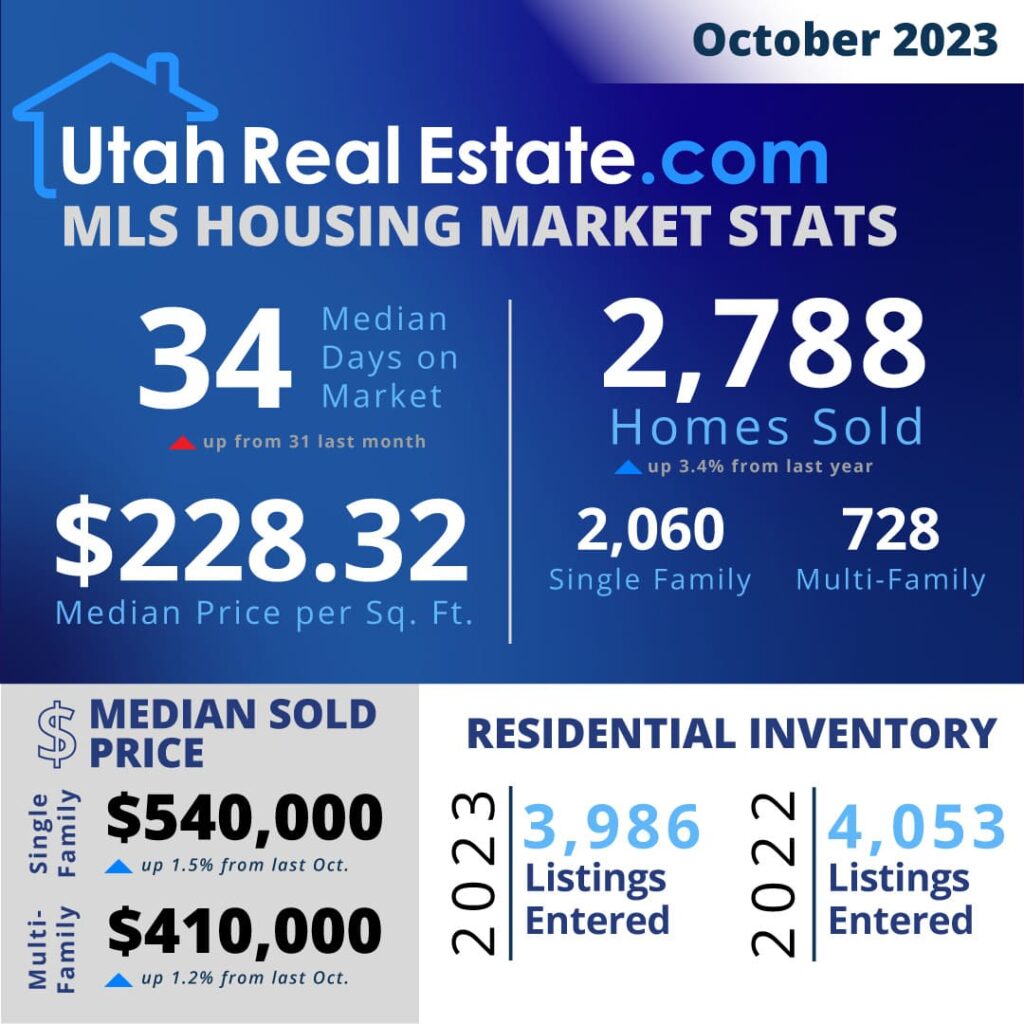 Utah Housing Market Trends and Forecast for 2024