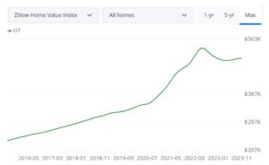 Utah Housing Market Trends And Forecast For 2024