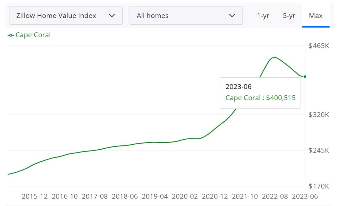 Cape Coral Housing Market Trends and Forecast for 2024