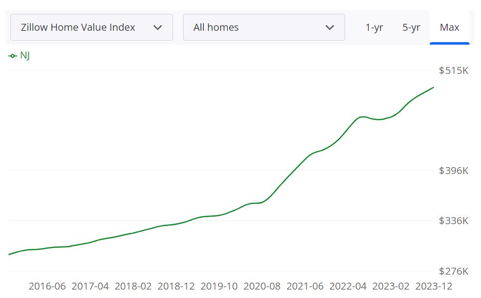 New Jersey Housing Market Trends and Forecast for 2024