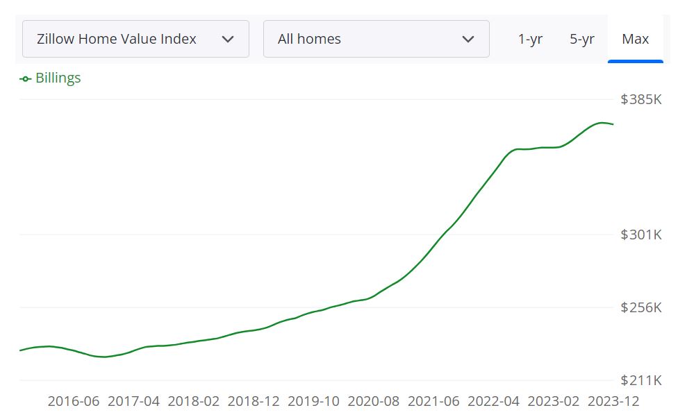 Billings Housing Market Forecast 2024