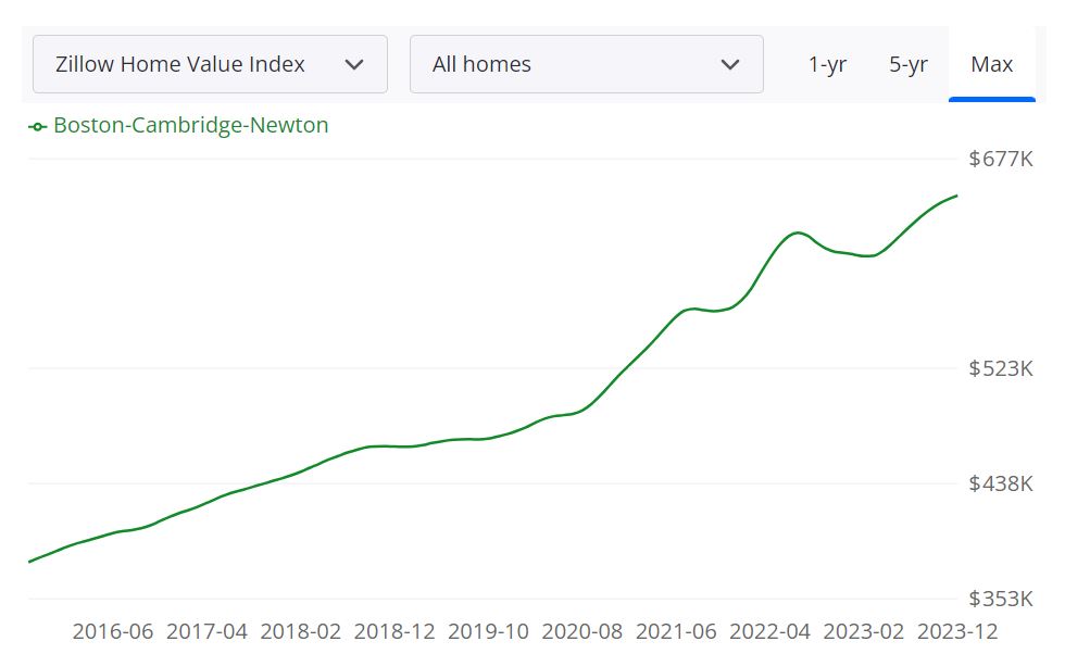 Boston Housing Market Trends and Forecast for 2024