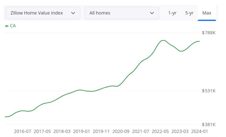 California Housing Market Trends And Forecast For 2024