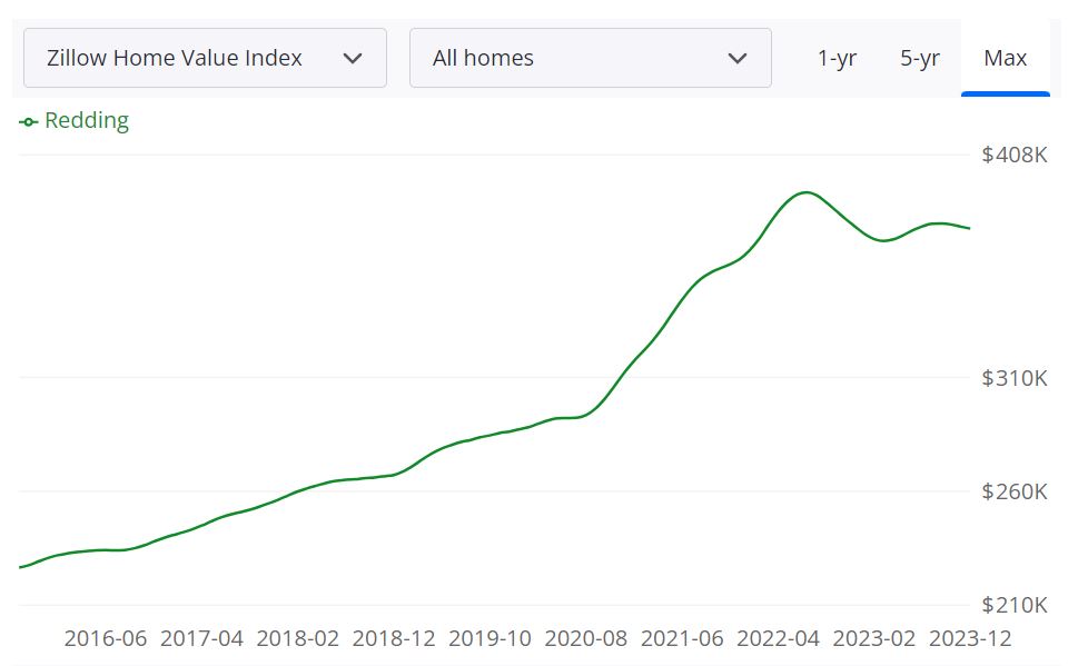 Redding Housing Market Predictions 2024