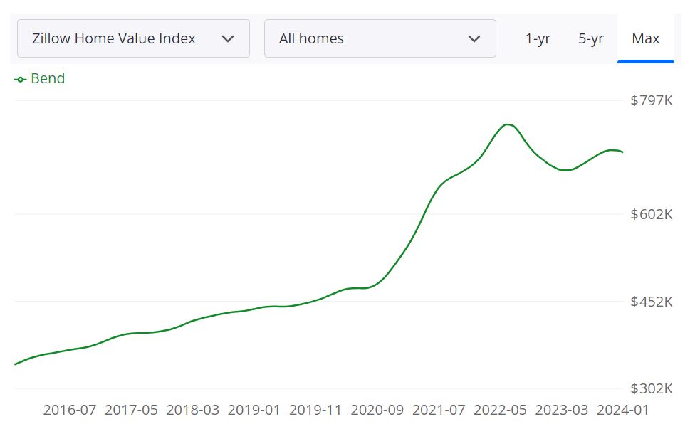 Bend OR Housing Market Trends and Forecast for 2024