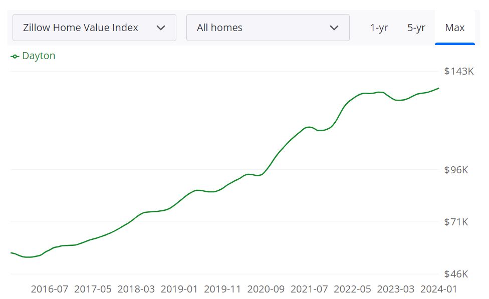 Dayton Housing Market Forecast 2024-2025