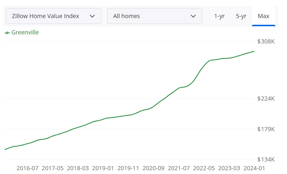 Greenville Housing Market Forecast 2024 & 2025