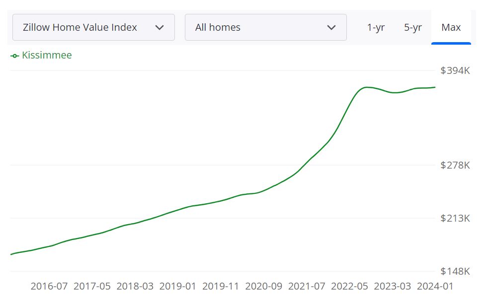 Kissimmee Housing Market Forecast 2024 Will it Crash?