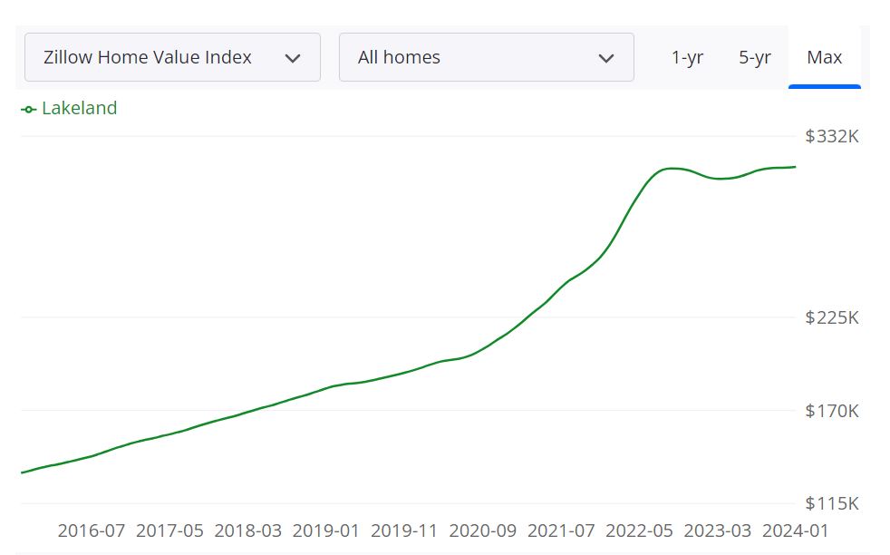 Lakeland Housing Market Forecast 2024 Will it Crash?