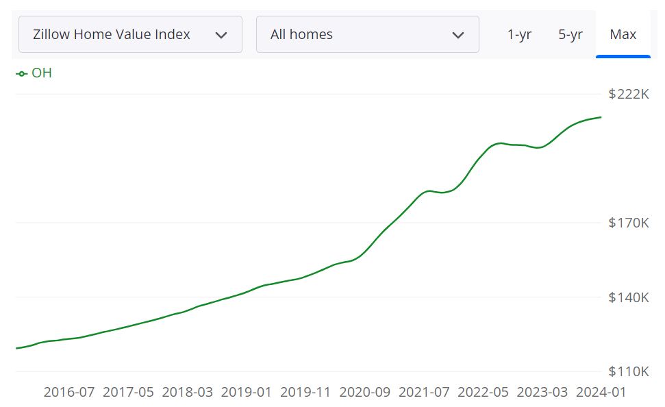 Ohio Housing Market Forecast for 2024 and 2025