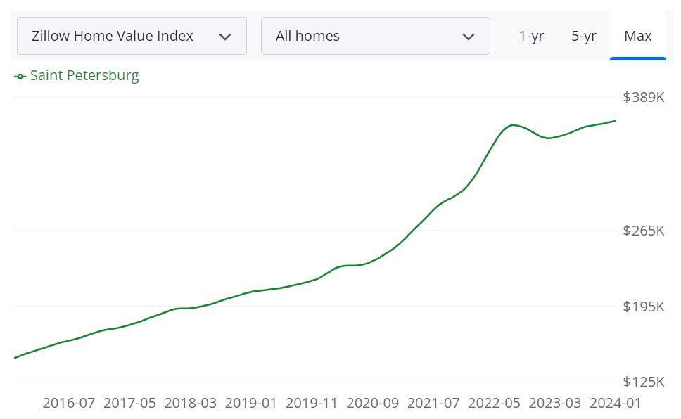 St. Petersburg Housing Market Forecast for 2024 and 2025