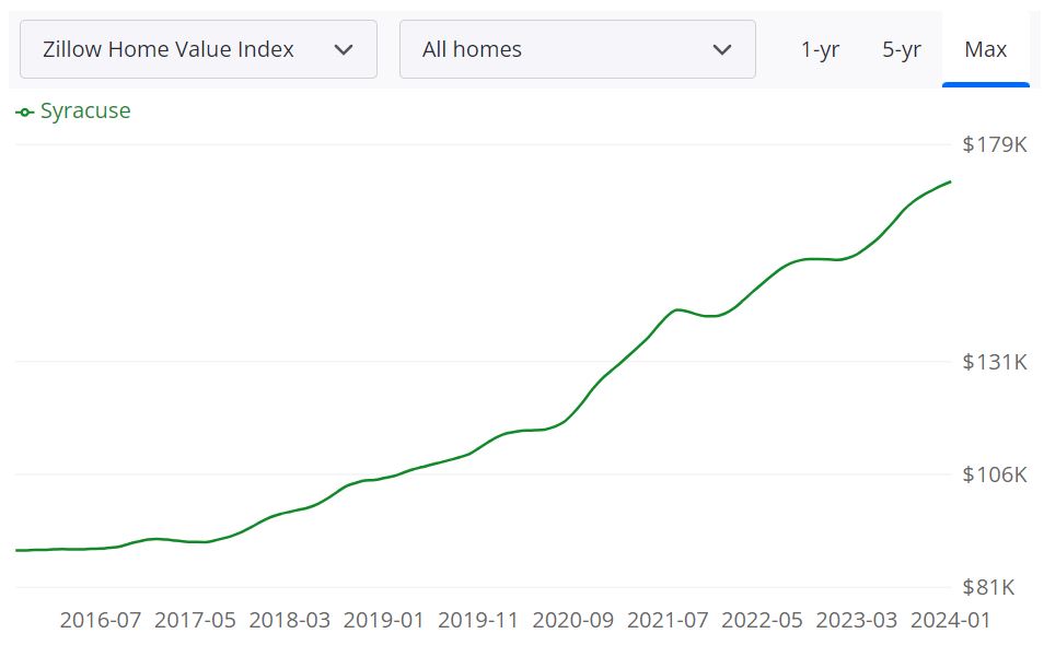 Syracuse Housing Market Forecast for 2024 and 2025